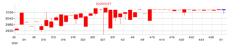 2020年の北陸瓦斯の配当落ち日前後の株価チャート