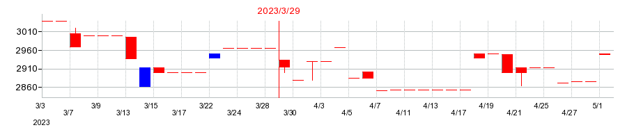 2023年の北陸瓦斯の配当落ち日前後の株価チャート