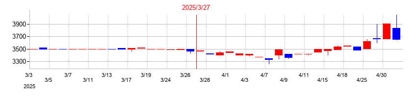 2025年の北陸瓦斯の配当落ち日前後の株価チャート
