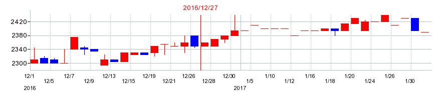 2016年の京葉瓦斯の配当落ち日前後の株価チャート
