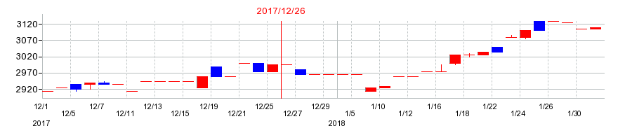 2017年の京葉瓦斯の配当落ち日前後の株価チャート