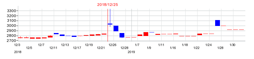 2018年の京葉瓦斯の配当落ち日前後の株価チャート
