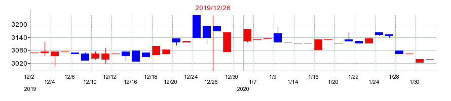 2019年の京葉瓦斯の配当落ち日前後の株価チャート