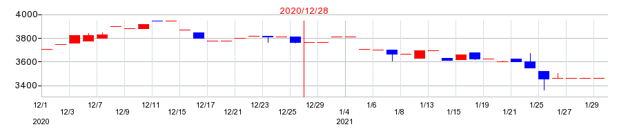 2020年の京葉瓦斯の配当落ち日前後の株価チャート