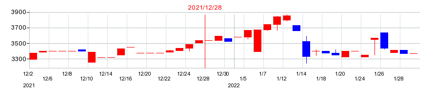 2021年の京葉瓦斯の配当落ち日前後の株価チャート