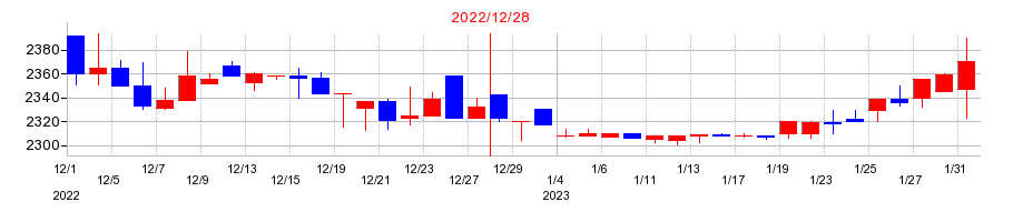 2022年の京葉瓦斯の配当落ち日前後の株価チャート