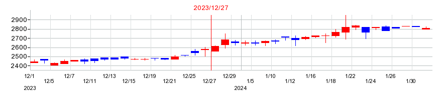 2023年の京葉瓦斯の配当落ち日前後の株価チャート