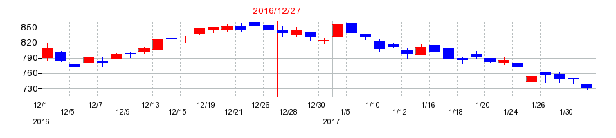 2016年の静岡ガスの配当落ち日前後の株価チャート
