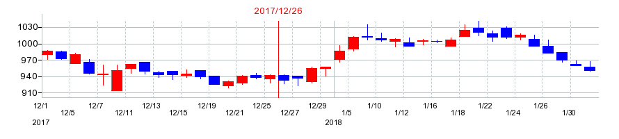 2017年の静岡ガスの配当落ち日前後の株価チャート