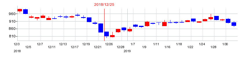 2018年の静岡ガスの配当落ち日前後の株価チャート