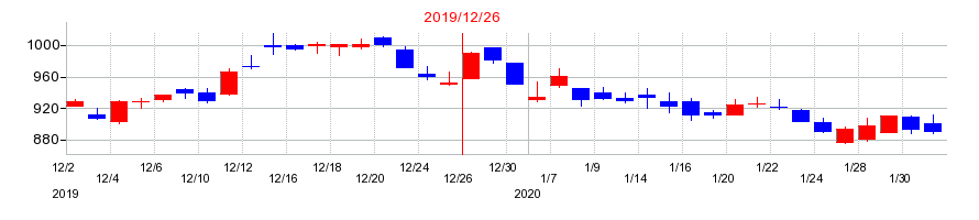 2019年の静岡ガスの配当落ち日前後の株価チャート