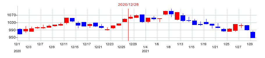 2020年の静岡ガスの配当落ち日前後の株価チャート