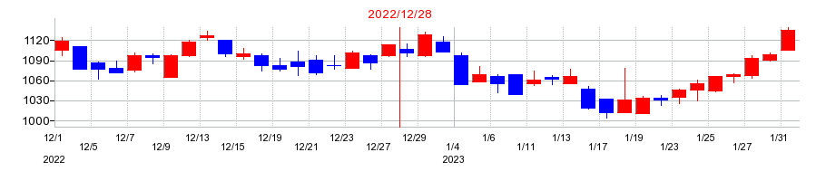 2022年の静岡ガスの配当落ち日前後の株価チャート