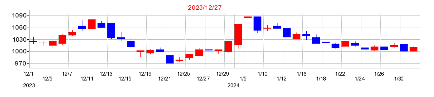 2023年の静岡ガスの配当落ち日前後の株価チャート