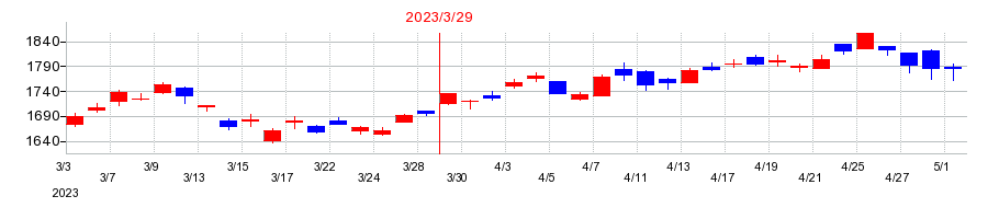 2023年のメタウォーターの配当落ち日前後の株価チャート