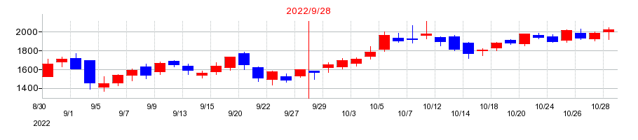 2022年のＭ＆Ａ総研ホールディングスの配当落ち日前後の株価チャート