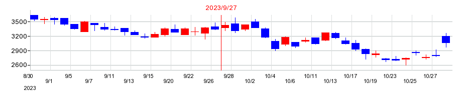 2023年のＭ＆Ａ総研ホールディングスの配当落ち日前後の株価チャート