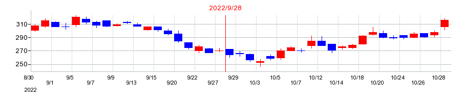 2022年のマイクロアドの配当落ち日前後の株価チャート
