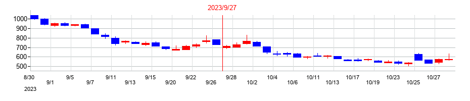 2023年のマイクロアドの配当落ち日前後の株価チャート