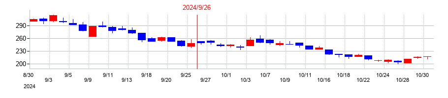 2024年のマイクロアドの配当落ち日前後の株価チャート