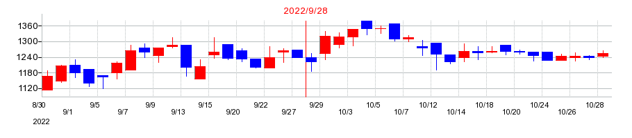 2022年のＡＶｉＣの配当落ち日前後の株価チャート