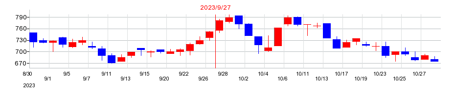 2023年のＡＶｉＣの配当落ち日前後の株価チャート