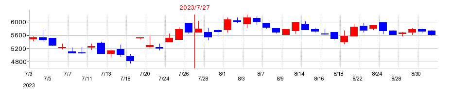 2023年のＩＮＴＬＯＯＰ（イントループ）の配当落ち日前後の株価チャート