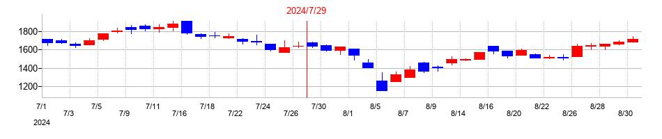 2024年のＩＮＴＬＯＯＰ（イントループ）の配当落ち日前後の株価チャート