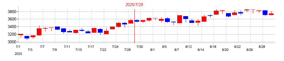 2025年のＩＮＴＬＯＯＰ（イントループ）の配当落ち日前後の株価チャート