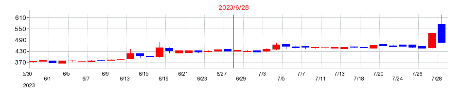 2023年のエアークローゼットの配当落ち日前後の株価チャート