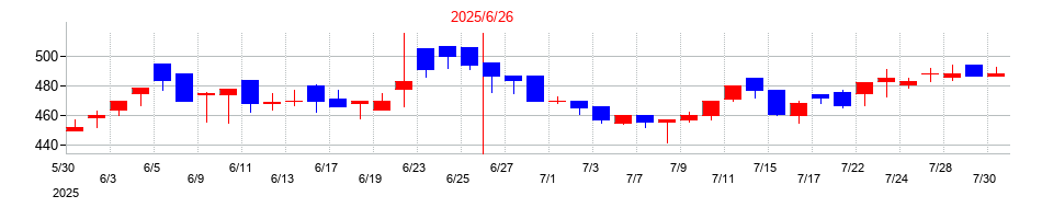 2025年のエアークローゼットの配当落ち日前後の株価チャート