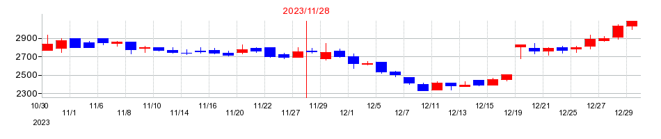 2023年のジャパニアスの配当落ち日前後の株価チャート