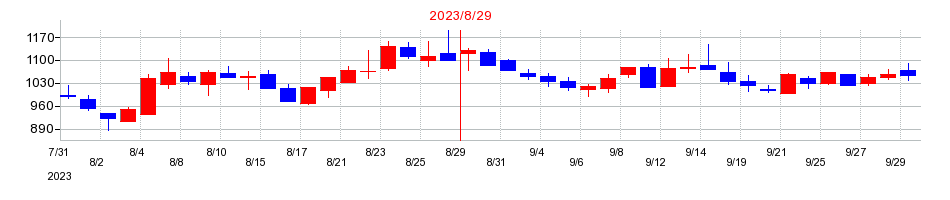 2023年のプログリットの配当落ち日前後の株価チャート