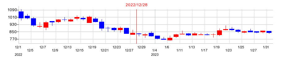 2022年のグラッドキューブの配当落ち日前後の株価チャート