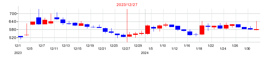 2023年のグラッドキューブの配当落ち日前後の株価チャート