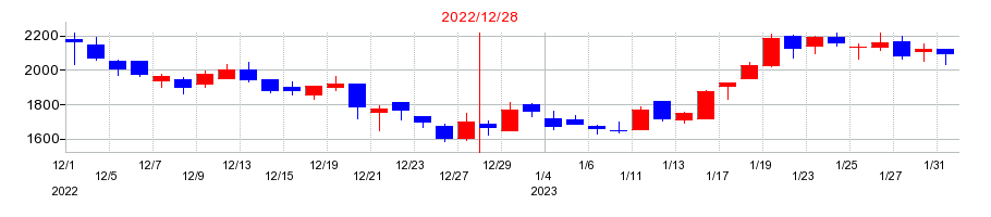 2022年のＡｔｌａｓ　Ｔｅｃｈｎｏｌｏｇｉｅｓの配当落ち日前後の株価チャート