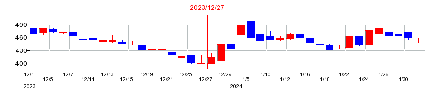 2023年のＡｔｌａｓ　Ｔｅｃｈｎｏｌｏｇｉｅｓの配当落ち日前後の株価チャート