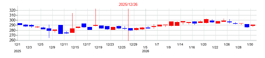 2025年のＡｔｌａｓ　Ｔｅｃｈｎｏｌｏｇｉｅｓの配当落ち日前後の株価チャート