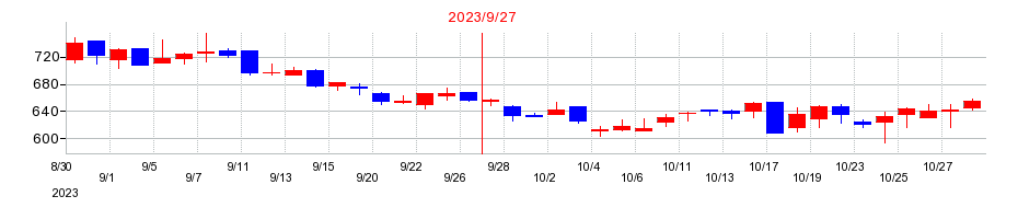2023年のＦＣＥの配当落ち日前後の株価チャート