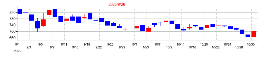 2025年のＦＣＥの配当落ち日前後の株価チャート