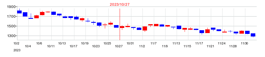 2023年のＧＬＯＥの配当落ち日前後の株価チャート