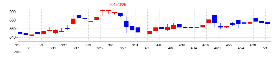 2015年のアイネットの配当落ち日前後の株価チャート