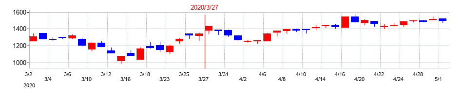 2020年のアイネットの配当落ち日前後の株価チャート