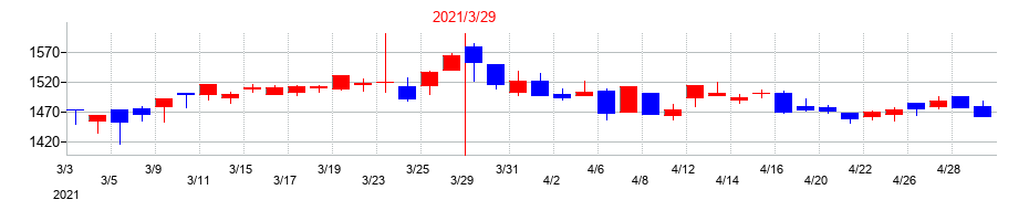 2021年のアイネットの配当落ち日前後の株価チャート