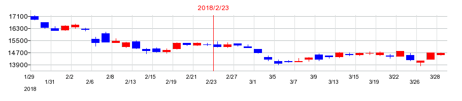 2018年の松竹の配当落ち日前後の株価チャート