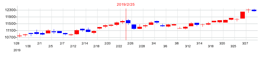 2019年の松竹の配当落ち日前後の株価チャート
