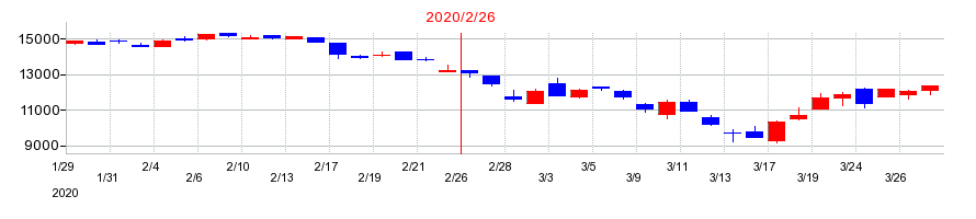 2020年の松竹の配当落ち日前後の株価チャート