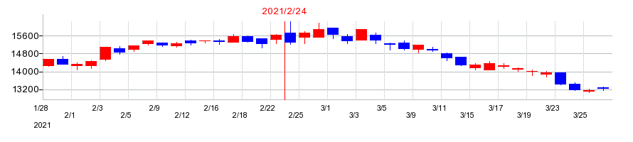 2021年の松竹の配当落ち日前後の株価チャート