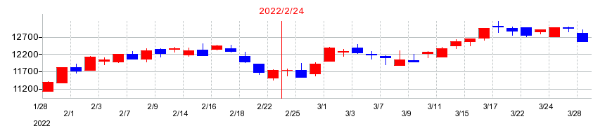 2022年の松竹の配当落ち日前後の株価チャート