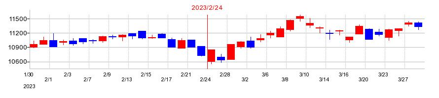 2023年の松竹の配当落ち日前後の株価チャート